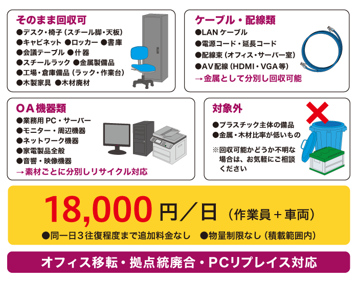 特長1.オフィス・事務所に応じた分別回収を行います。