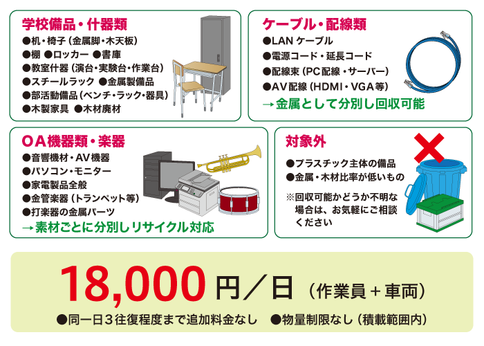 特長1.学校現場に即した分別回収を行います。