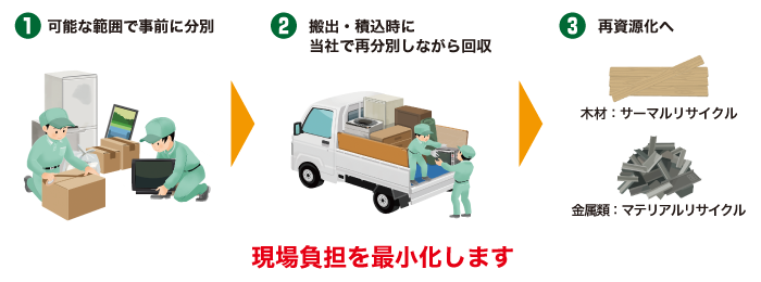 可能な範囲で事前に分別、搬出・積込時に当社で再分別しながら回収し、現場負担を最小限化します。
